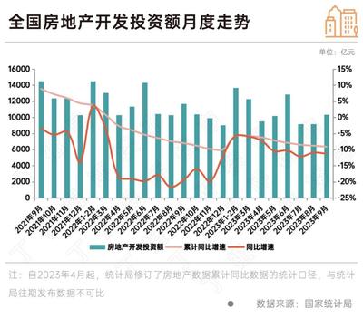 政策效果顯現 9月房地產銷售新開工同比降幅收窄，行業呈現企穩修復態勢，10月旅游產品開發或成經濟新增長點
